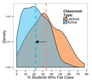 Kernel density plots of failure rates under active learning and under lectures. Mean failure rates under each classroom type--21.8% and 33.8%--are shown by dashed vertical lines.