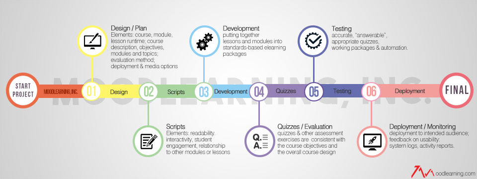 Online Course Development