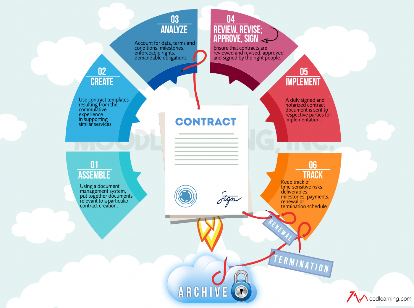 Managing contracts