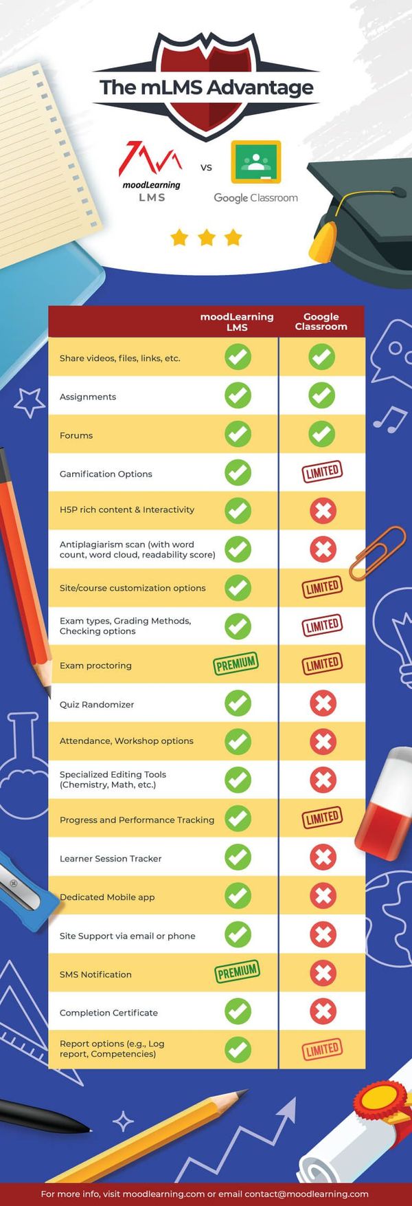 One Step Ahead of Google Classroom The mLMS Advantage